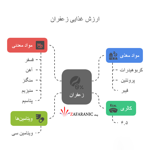 خواص زعفران برای سلامتی بر اساس تحقیقات علمی (زعفرون برای چی خوبه) 3 ترکیبات زعفران و خواص آن