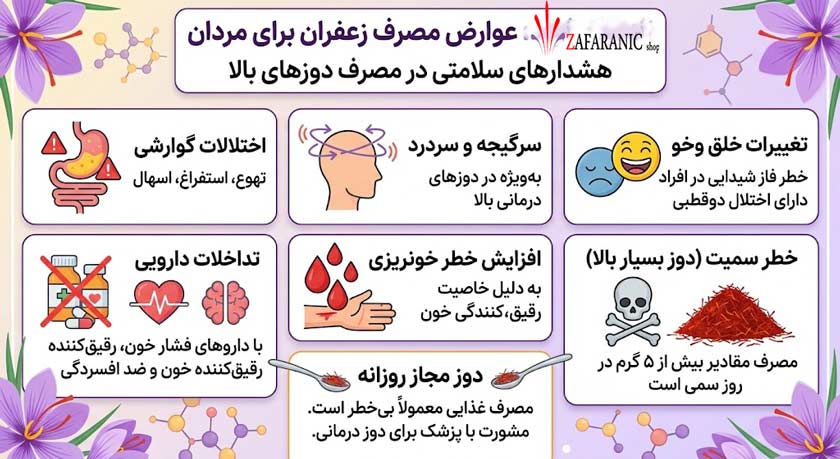 فواید زعفران برای مردان (قدرت جنسی + اسپرم) + طریقه مصرف 17 اینفو گرافیک بساز برای مقاله : عوارض مصرف زعفران برای مردان